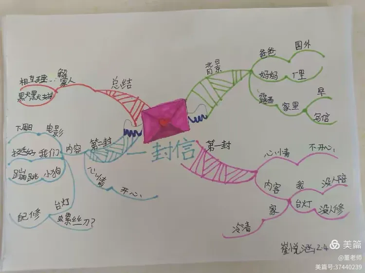 《一封信》思维导图